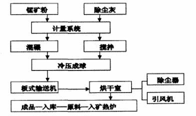 工藝流程圖