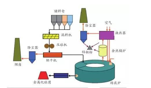 含鐵塵泥如何處理更經(jīng)濟(jì)環(huán)保？