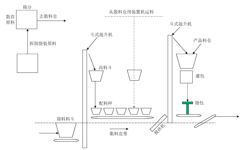 摻混肥生產(chǎn)工藝及設(shè)備