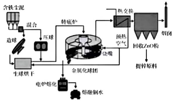 含鐵塵泥處理技術(shù)____轉(zhuǎn)底爐工藝