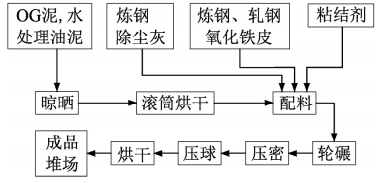 鋼廠含鐵塵泥的回收利用