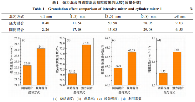 強力混合機對燒結(jié)球團的影響