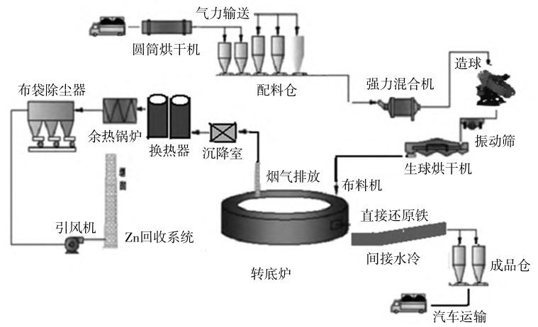  如何解決轉(zhuǎn)底爐高能耗問(wèn)題