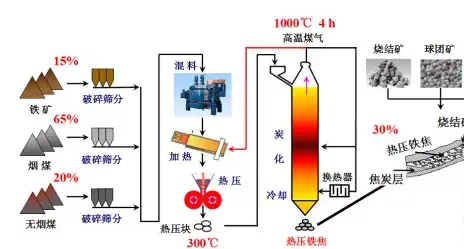 復(fù)合鐵焦成套系統(tǒng)