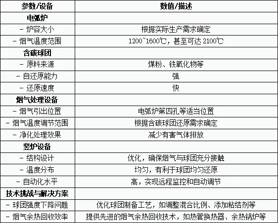 電弧爐煙氣加熱還原含碳球團技術(shù)探討